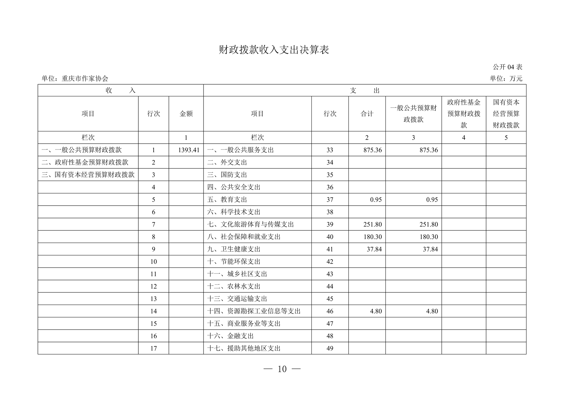 260-重庆市作家协会2025年决算公开_10