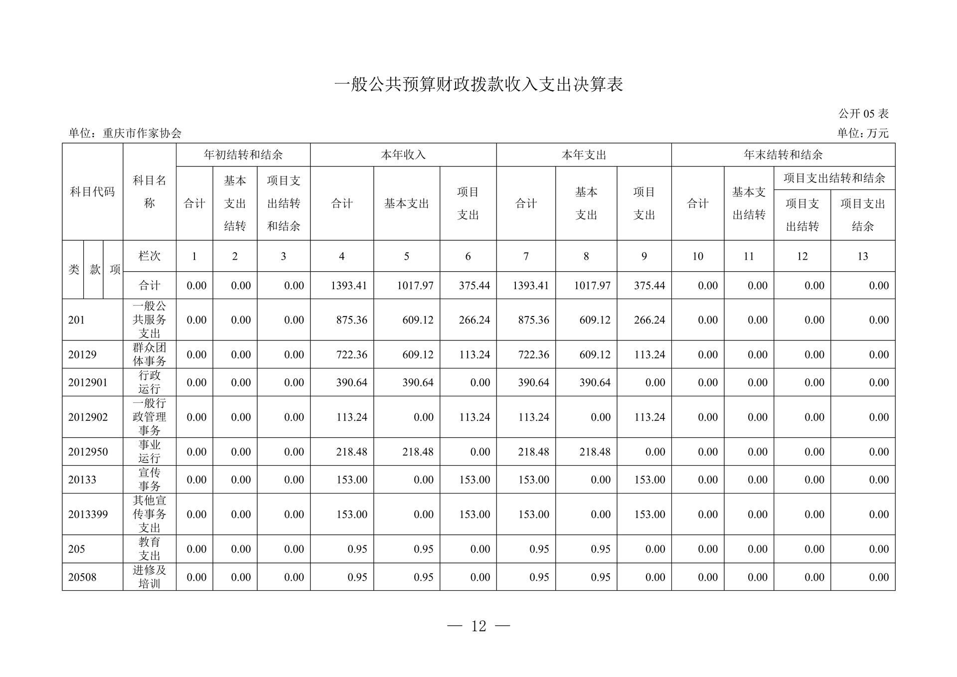 260-重庆市作家协会2025年决算公开_12