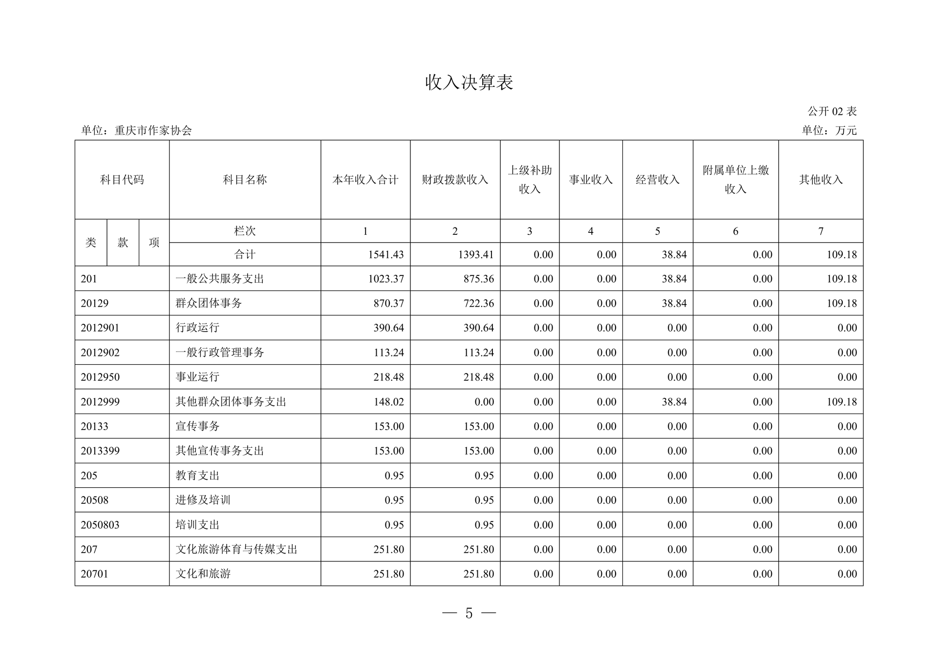260-重庆市作家协会2025年决算公开_05