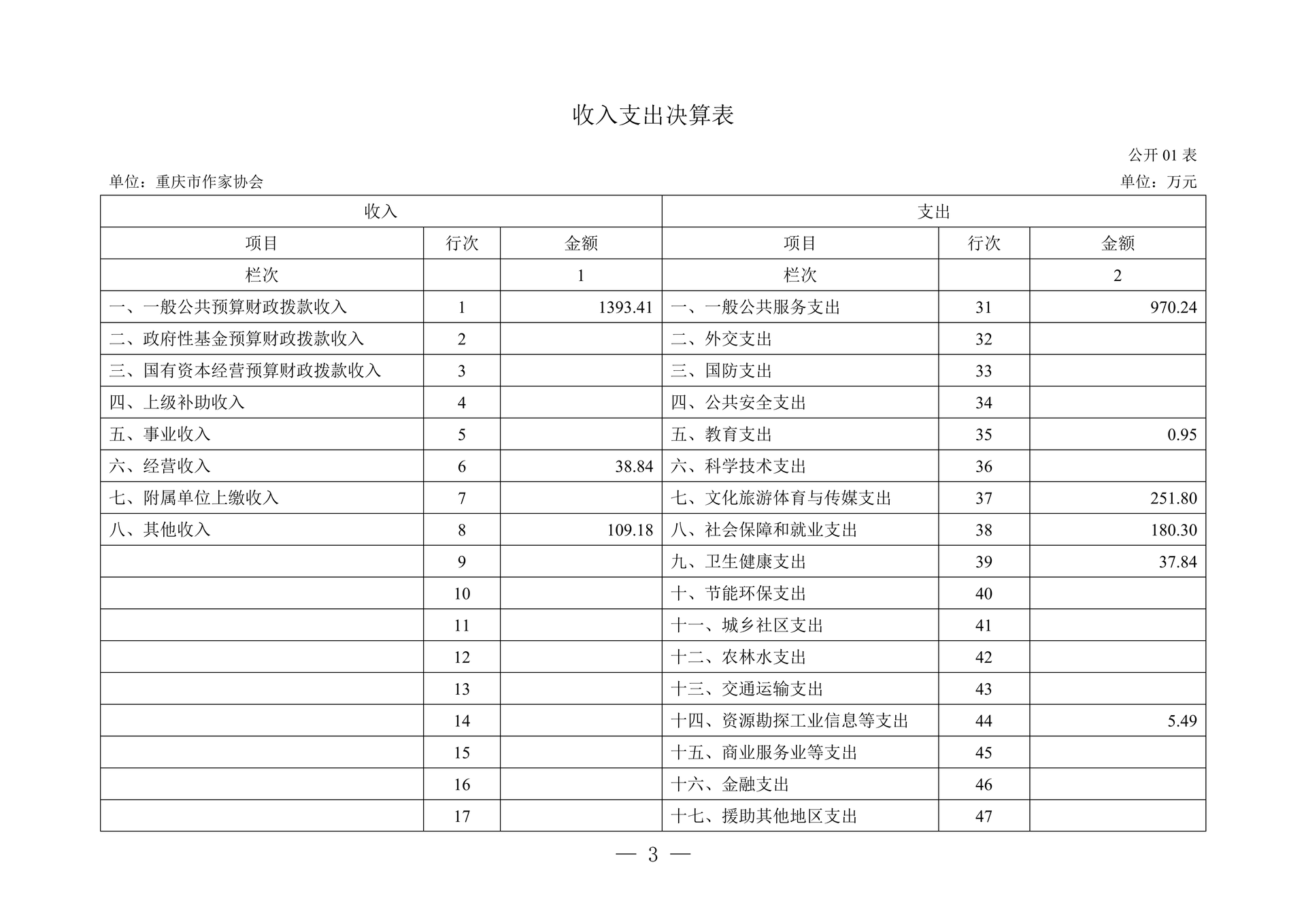 260-重庆市作家协会2025年决算公开_03